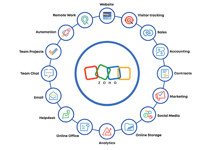 Zoho Ecosystem Diagram
